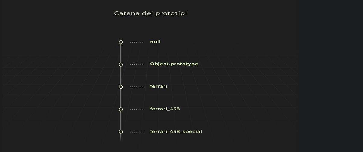 Catena dei prototipi