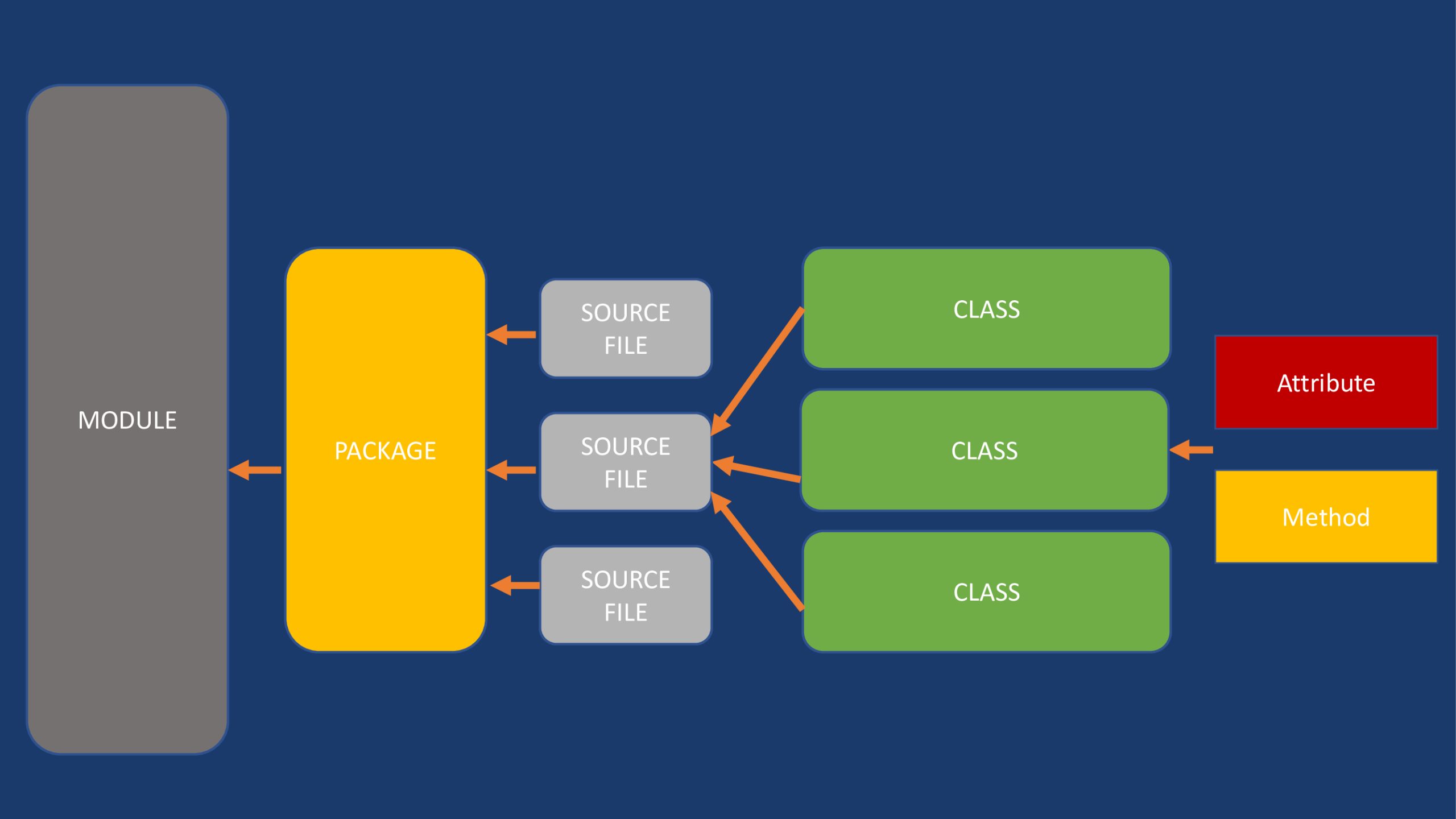 Modules