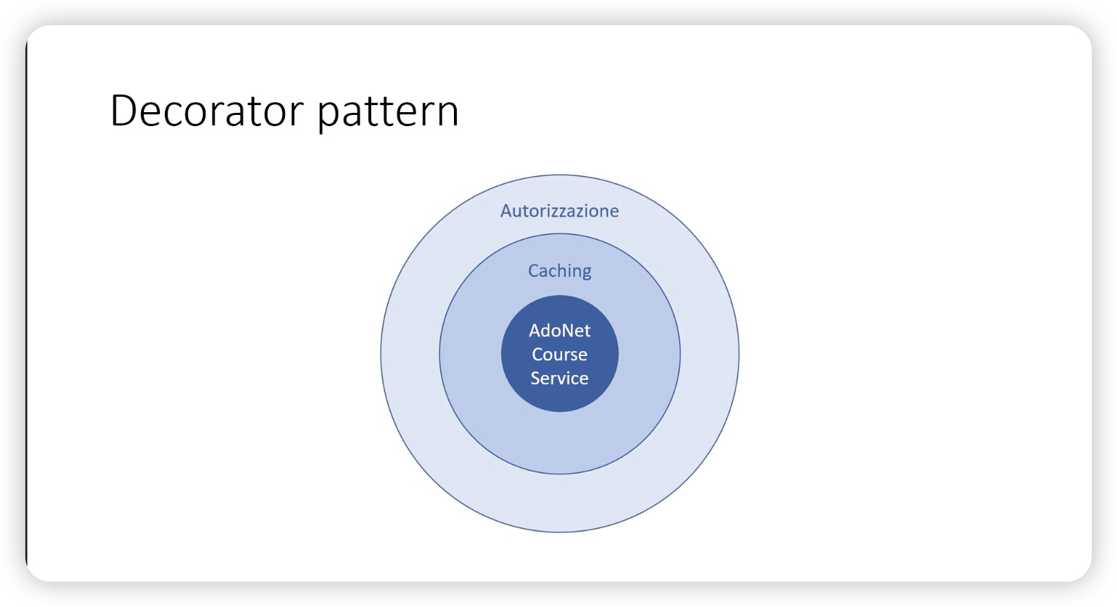 Decorator Pattern