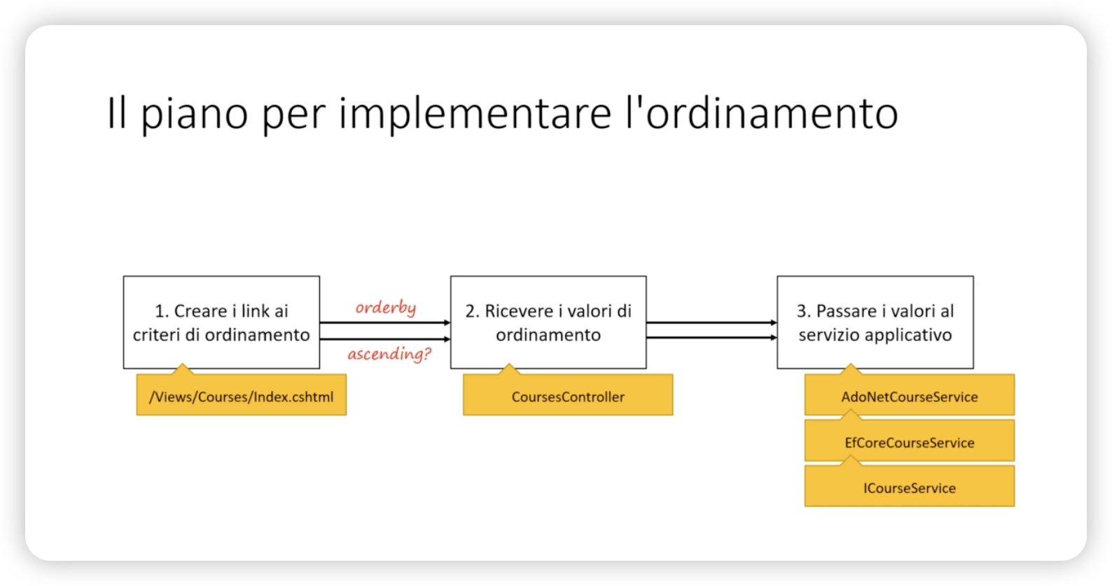 Ordinamento