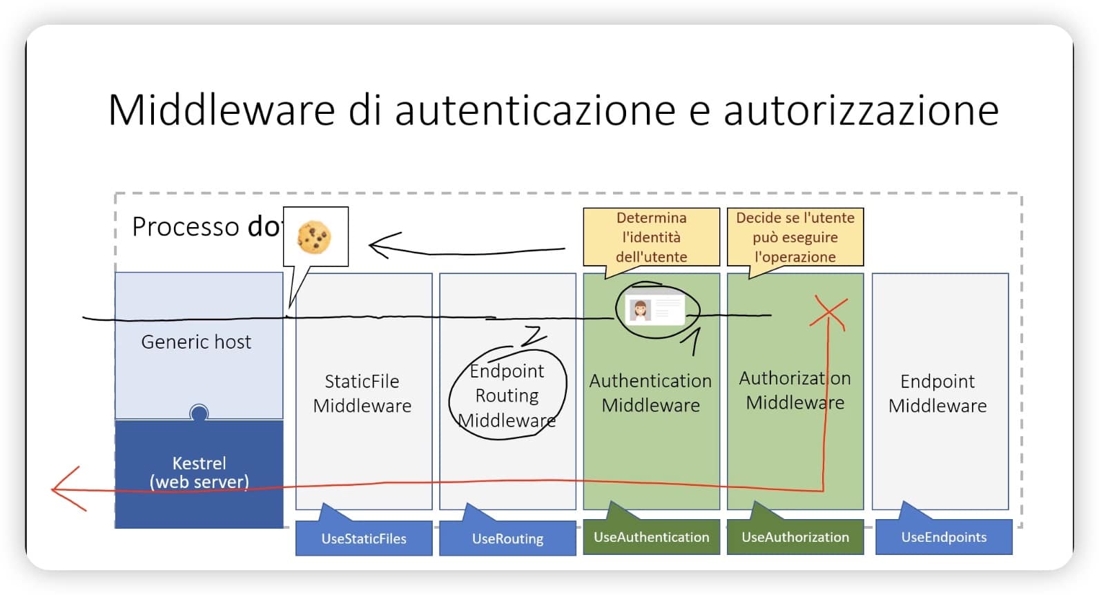 Middleware