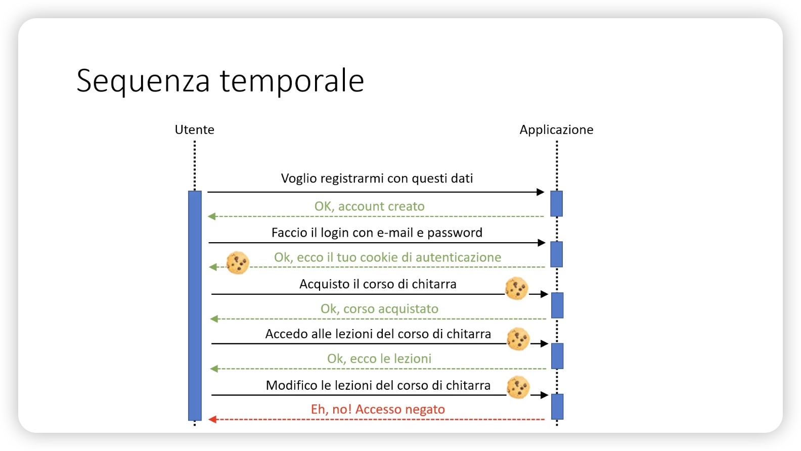 Sequenza temporale