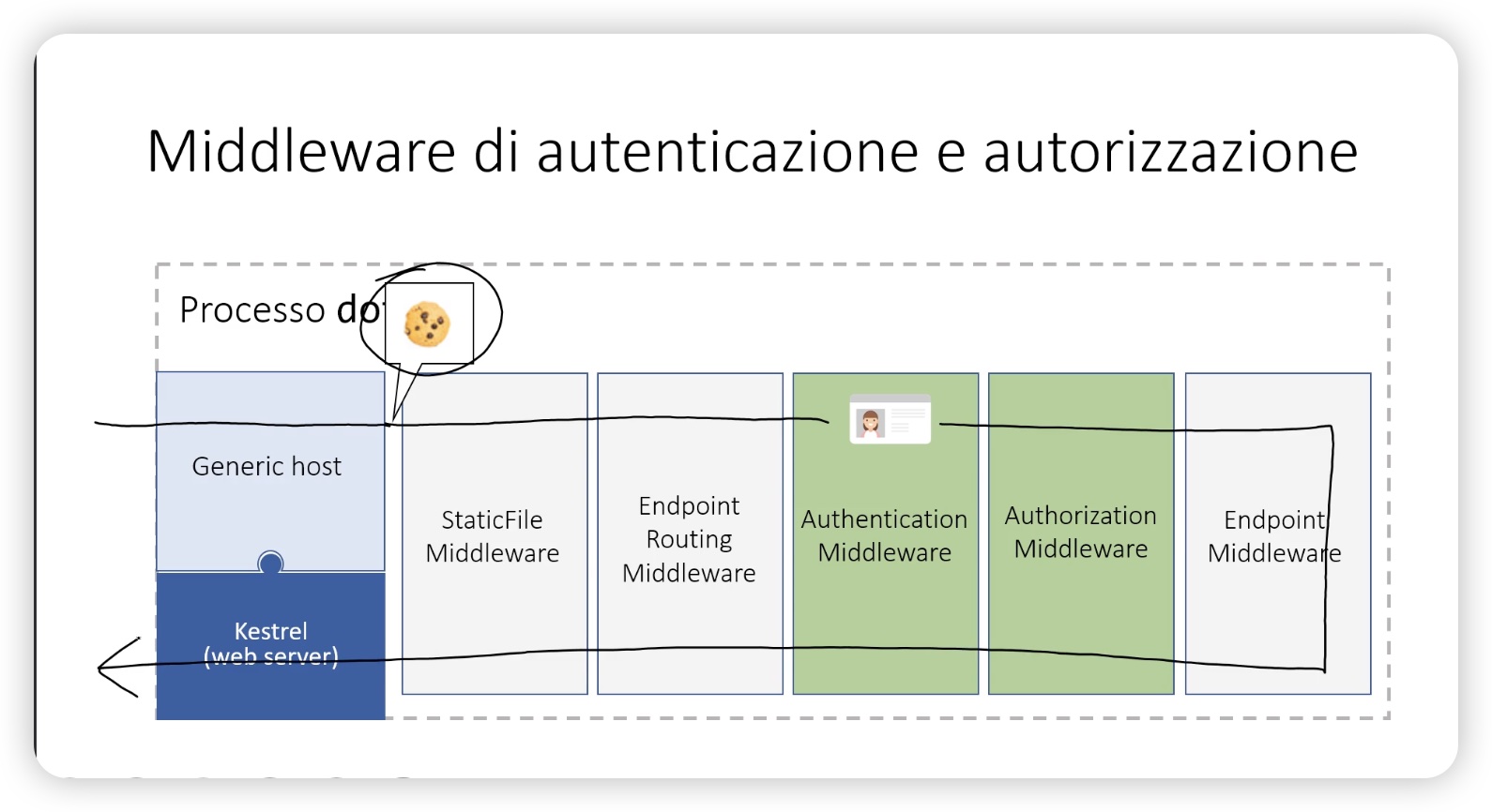 Middleware