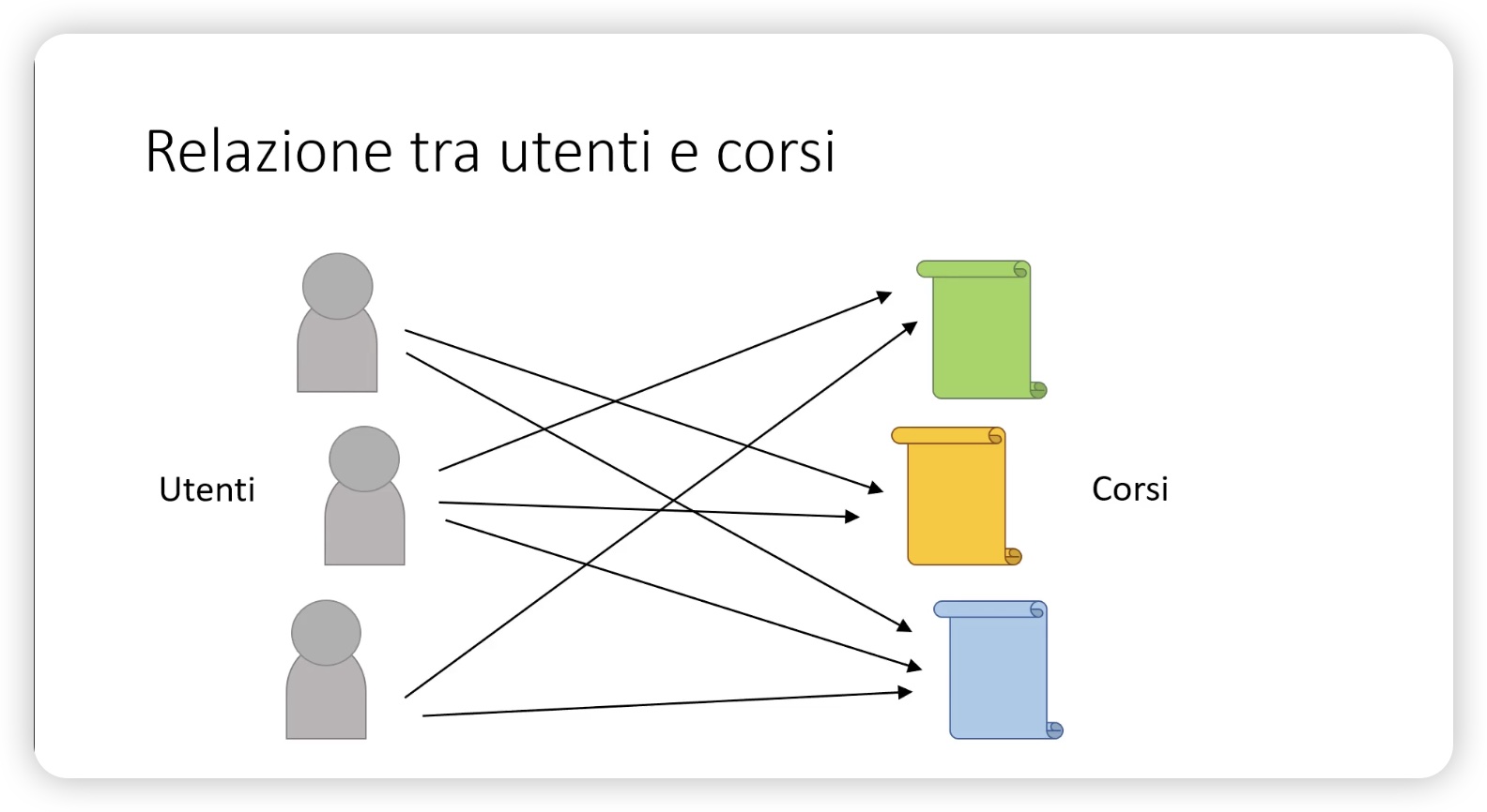 Relazione molti-a-molti